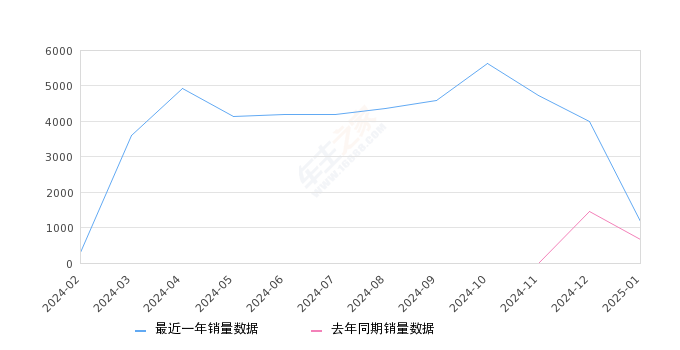 奇瑞iCAR 03 全部在售 2024款,2025年1月份奇瑞iCAR 03销量1175台, 同比增长74.59%