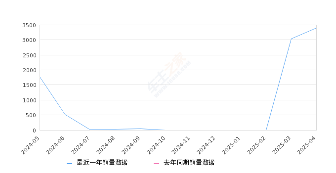 坦克300新能源 全部在售 2025款 2024款2025年4月份坦克300新能源销量3398台, 环比增长11.81%