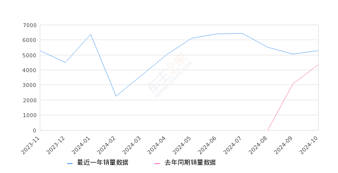 银河L6 全部在售 2024款 2023款2024年10月份银河L6销量5302台, 同比增长21.22%