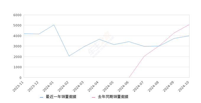 坦克500新能源 全部在售 2024款 2023款2024年10月份坦克500新能源销量4001台, 同比下降21.01%