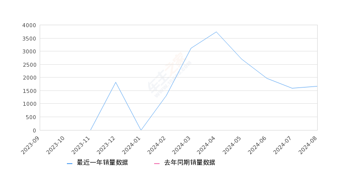 阿维塔12 全部在售 2024款 2023款,2024年8月份阿维塔12销量1657台, 环比增长3.82%