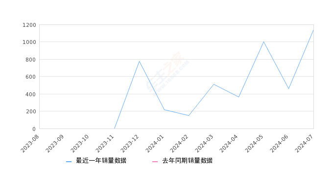 极越01 全部在售 2024款2024年7月份极越01销量1143台, 环比增长147.94%