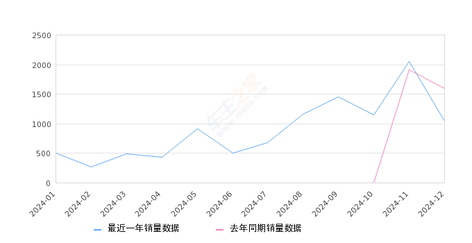 昊铂HT 全部在售 2024款 2023款,2024年12月份昊铂HT销量1037台, 同比下降34.94%