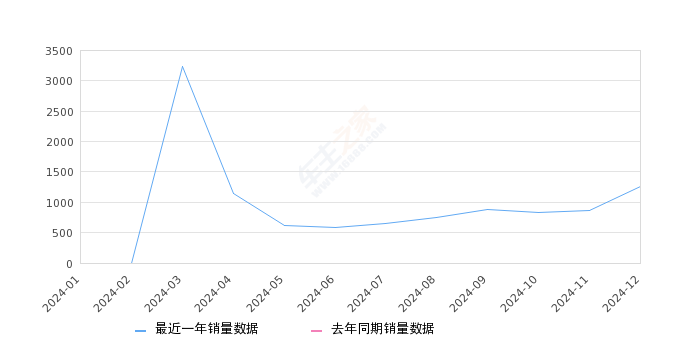 理想MEGA 全部在售 2024款,2024年12月份理想MEGA销量1255台, 环比增长45.42%