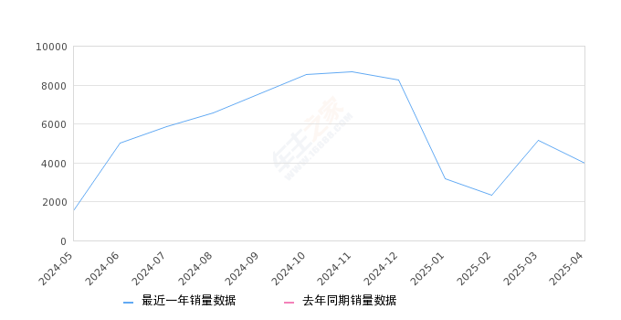 风云T9 全部在售 2025款 2024款,2025年4月份风云T9销量3992台, 环比下降22.43%