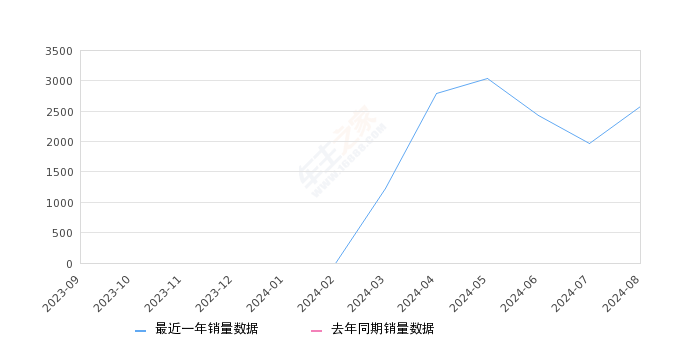 eπ007 全部在售 2024款2024年8月份eπ007销量2576台, 环比增长31.29%