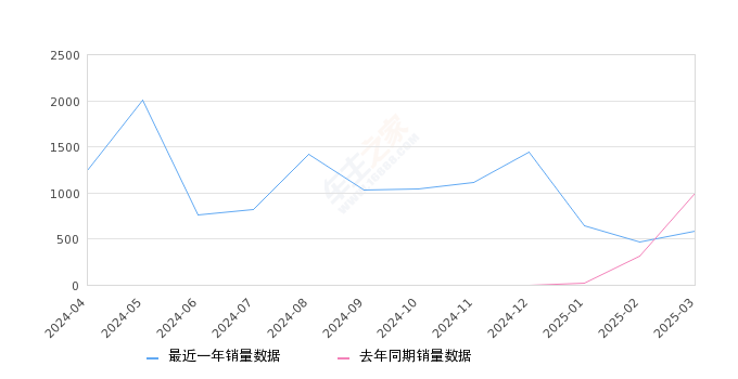 探陆 全部在售 2024款,2025年3月份探陆销量588台, 同比下降40.9%