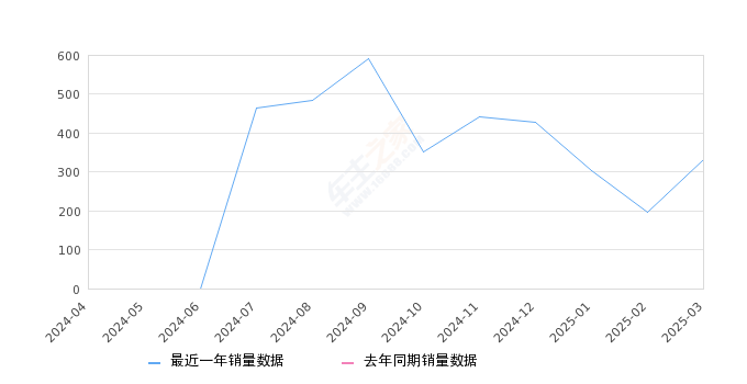 红旗HQ9 PHEV 全部在售 2024款,2025年3月份红旗HQ9 PHEV销量332台, 环比增长70.26%
