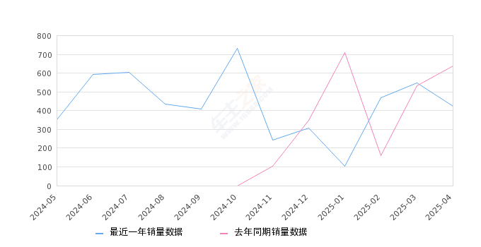 起亚EV5 全部在售 2025款 2024款,2025年4月份起亚EV5销量424台, 同比下降33.54%