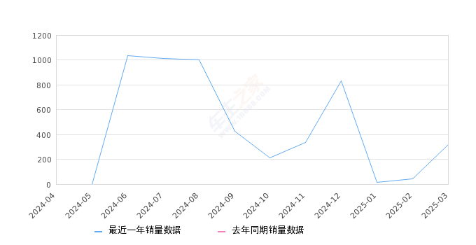 星海V9 全部在售 2024款,2025年3月份星海V9销量318台, 环比增长675.61%