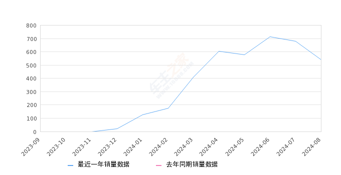 铂智4X 全部在售 2024款2024年8月份铂智4X销量540台, 环比下降20.7%