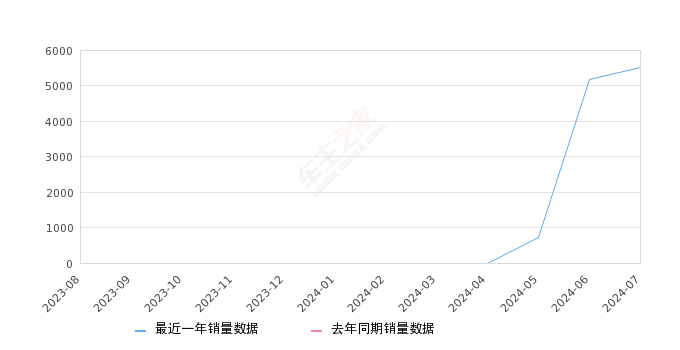 海狮07 EV 全部在售 2024款2024年7月份海狮07 EV销量5522台, 环比增长6.34%