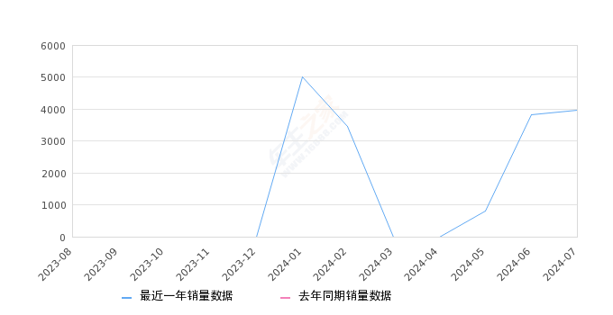 风神L7新能源 全部在售 2024款2024年7月份风神L7新能源销量3966台, 环比增长3.93%