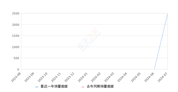 深蓝G318 全部在售 2024款2024年7月份深蓝G318销量2483台