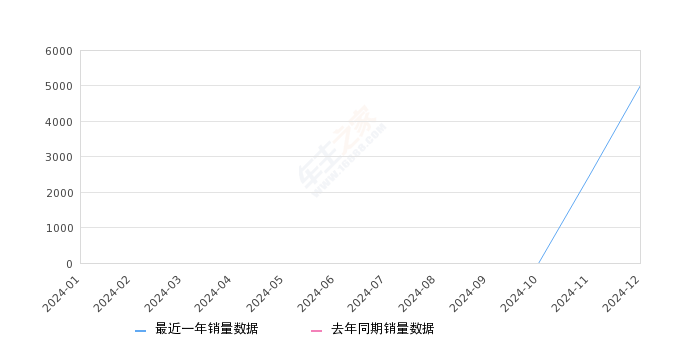 豹8 全部在售 2025款,2024年12月份豹8销量5012台, 环比增长103.49%