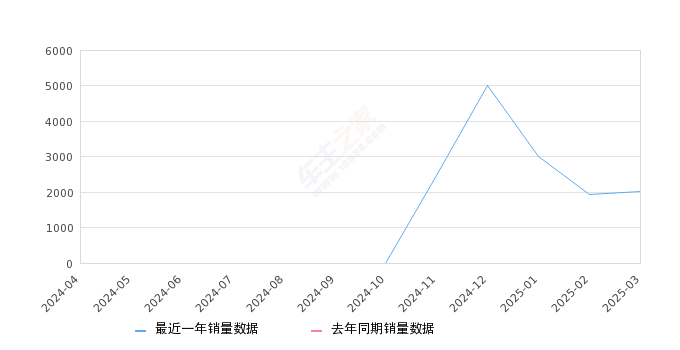 豹8 全部在售 2025款,2025年3月份豹8销量2015台, 环比增长4.84%