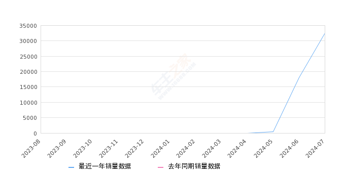 秦L 全部在售 2024款2024年7月份秦L销量32466台, 环比增长80.16%