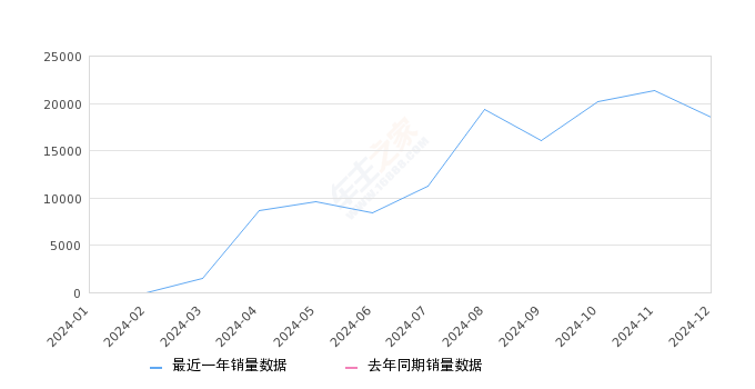元UP 全部在售 2024款2024年12月份元UP销量18552台, 环比下降13.27%