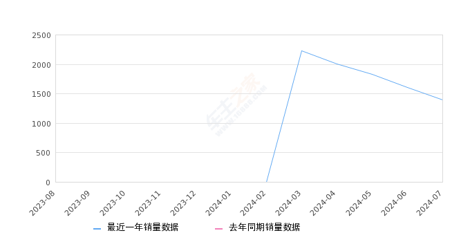 坦克700新能源 全部在售 2024款2024年7月份坦克700新能源销量1400台, 环比下降12.83%