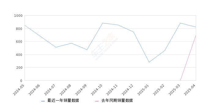 宝骏悦也Plus 全部在售 2025款 2024款2025年4月份宝骏悦也Plus销量819台, 同比增长18.35%