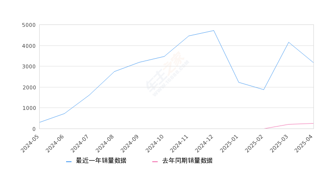 极狐 阿尔法S5 全部在售 2025款 2024款,2025年4月份极狐 阿尔法S5销量3159台, 同比增长1216.25%