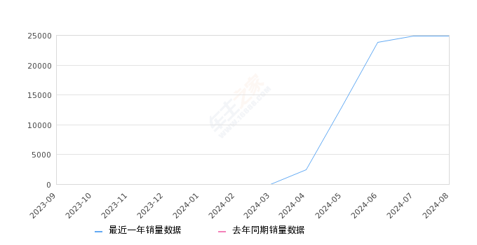 理想L6 全部在售 2024款2024年8月份理想L6销量24897台, 环比增长0.16%