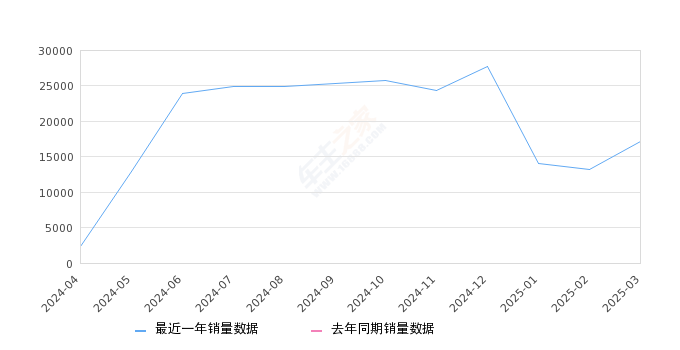 理想L6 全部在售 2024款,2025年3月份理想L6销量17197台, 环比增长30.68%