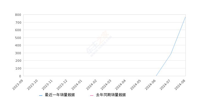 风云T10 全部在售 2024款2024年8月份风云T10销量772台, 环比增长172.79%