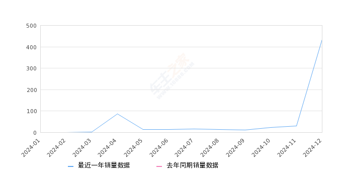 索奈 全部在售 2024款,2024年12月份索奈销量434台, 环比增长1346.67%