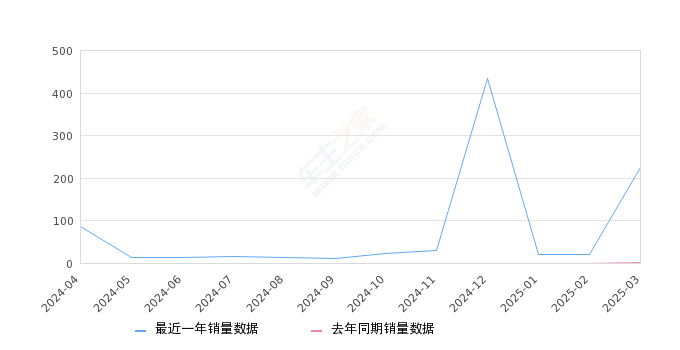 索奈 全部在售 2024款,2025年3月份索奈销量224台, 同比增长22300%