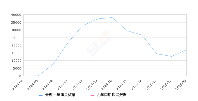 海豹06 DM-i 全部在售 2025款 2024款,2025年3月份海豹06 DM-i销量17126台, 环比增长35.78%