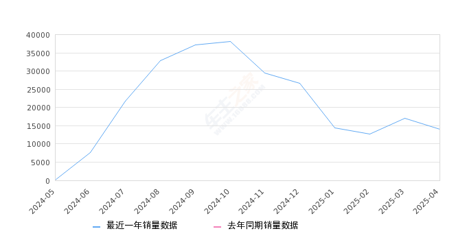 海豹06 DM-i 全部在售 2025款 2024款2025年4月份海豹06 DM-i销量14024台, 环比下降18.11%