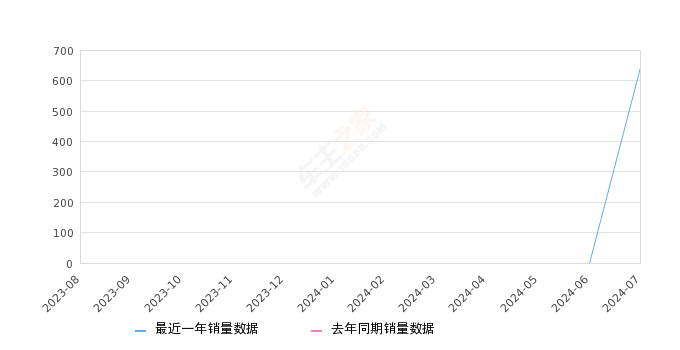 银河E5 全部在售 2024款2024年7月份银河E5销量645台