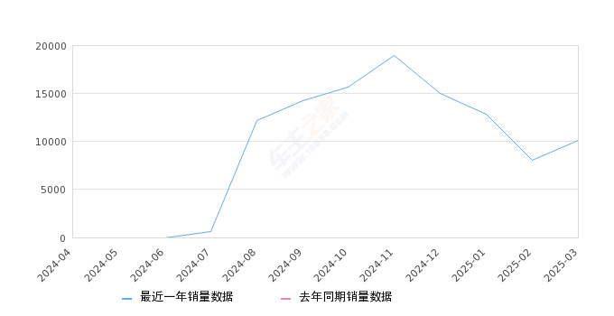 银河E5 全部在售 2024款,2025年3月份银河E5销量10077台, 环比增长25.71%