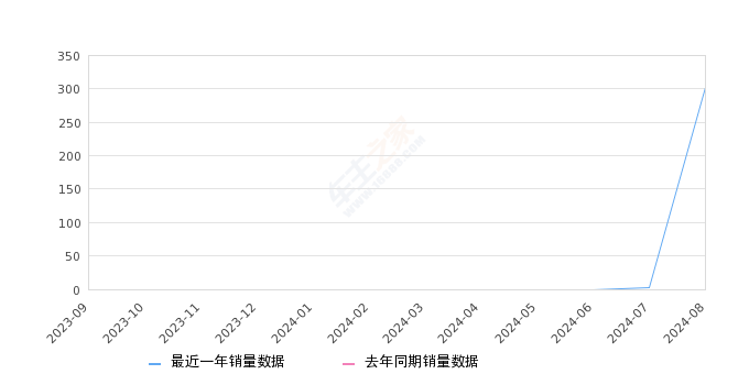 宝骏云海 全部在售2024年8月份宝骏云海销量303台, 环比增长10000%