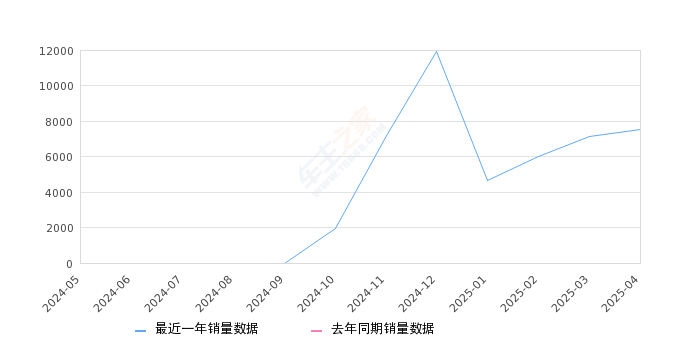 深蓝S05 全部在售 2025款,2025年4月份深蓝S05销量7549台, 环比增长5.88%