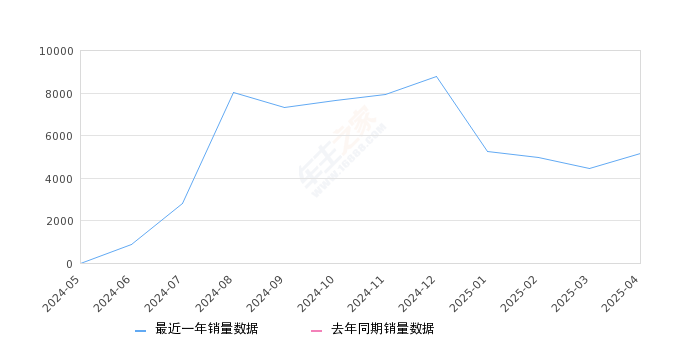零跑C16 全部在售 2025款 2024款2025年4月份零跑C16销量5173台, 环比增长16.22%