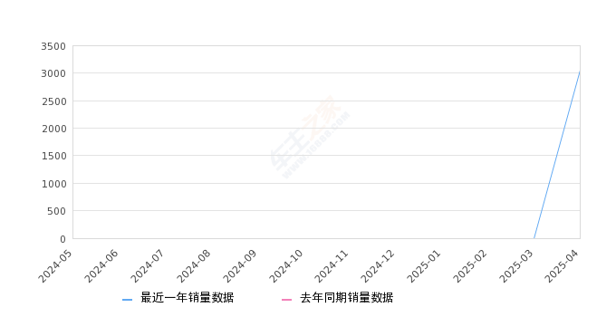 钛3 全部在售 2025款,2025年4月份钛3销量3048台