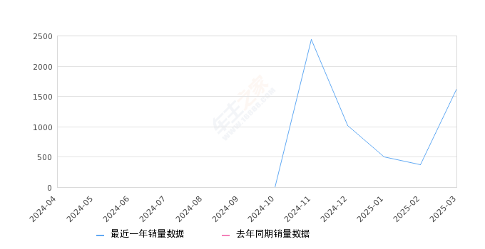 马自达EZ-6 全部在售 2024款,2025年3月份马自达EZ-6销量1633台, 环比增长342.55%