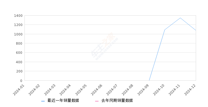 岚图知音 全部在售 2024款,2024年12月份岚图知音销量1078台, 环比下降19.97%