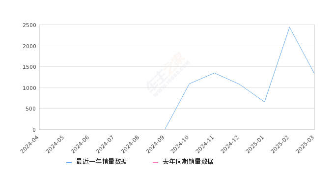 岚图知音 全部在售 2024款,2025年3月份岚图知音销量1322台, 环比下降45.73%