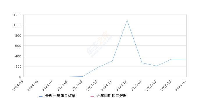 smart精灵#5 全部在售 2025款 2024款2025年4月份smart精灵#5销量340台, 环比下降1.16%