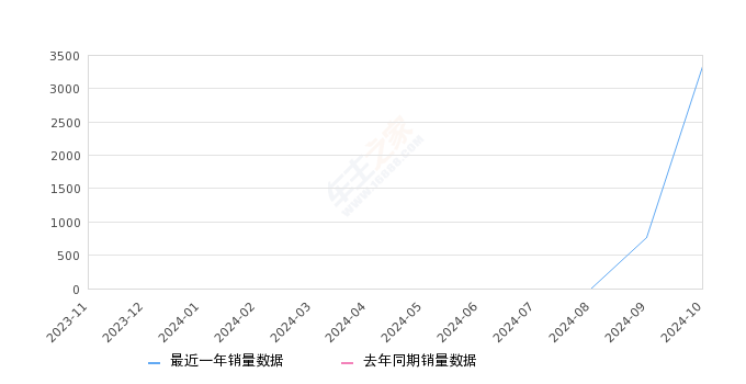 深蓝L07 全部在售 2024款2024年10月份深蓝L07销量3328台, 环比增长337.32%