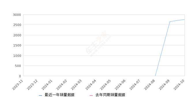 捷途山海L7 全部在售 2024款2024年10月份捷途山海L7销量2762台, 环比增长3.91%