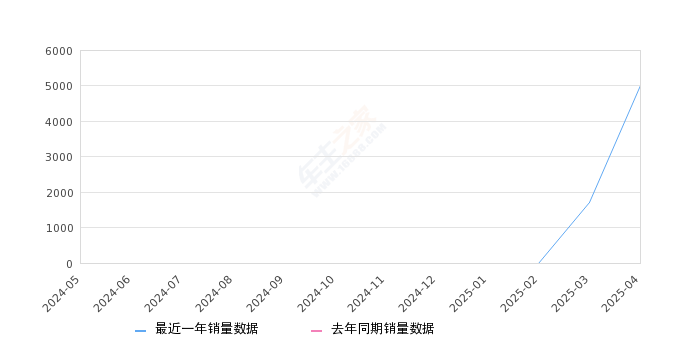 腾势N9 全部在售 2025款,2025年4月份腾势N9销量5018台, 环比增长193.79%