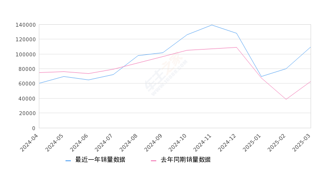 2025年3月小型车销量排行榜,