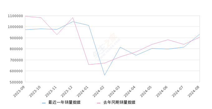 2024年8月10-15万汽车销量排行榜