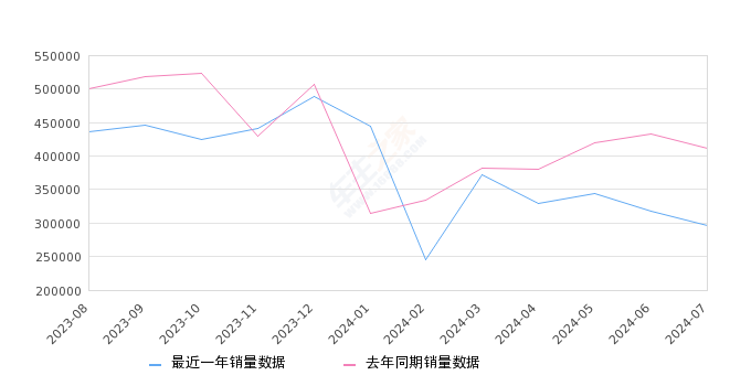 2024年7月紧凑型车销量排行榜