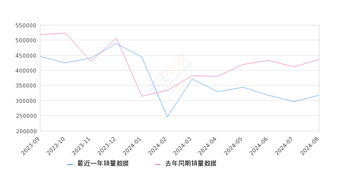 2024年8月紧凑型车销量排行榜