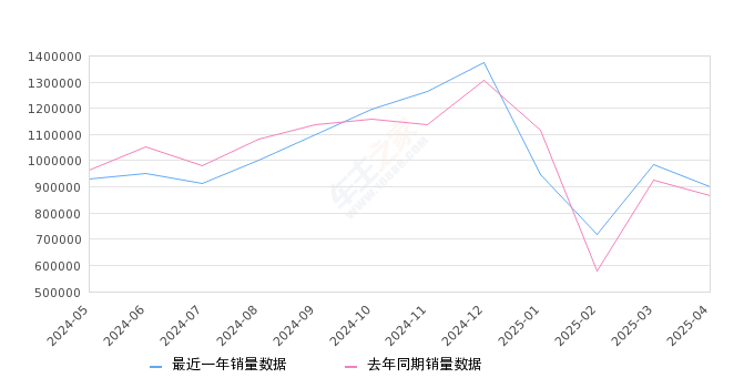 2025年4月15-20万汽车销量排行榜,